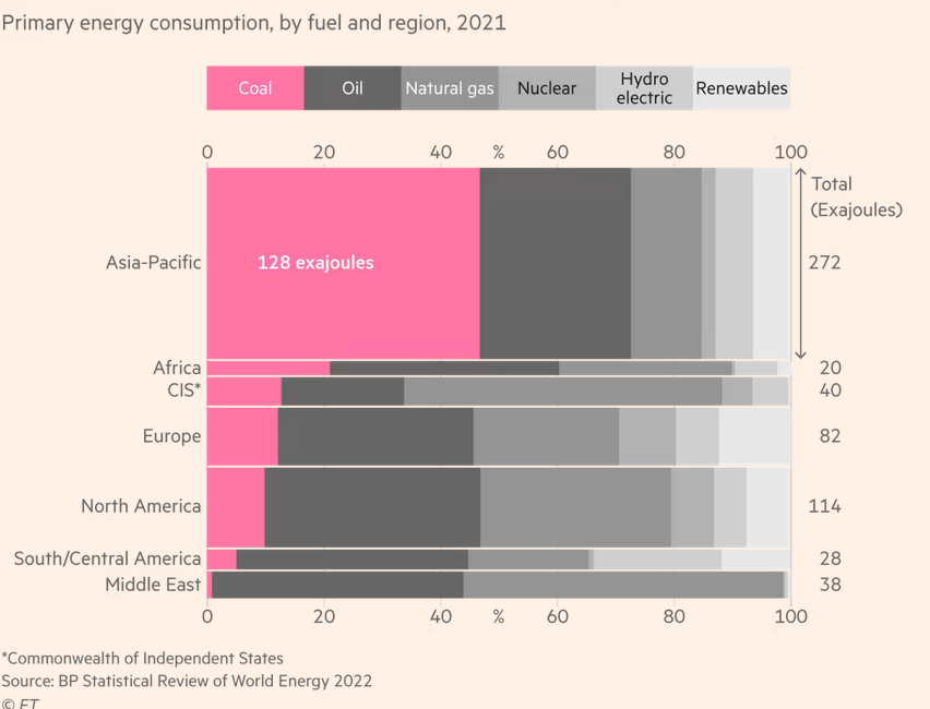 /brief/img/Screenshot 2022-07-12 at 07-37-16 Climate graphic of the week Asia-Pacific remains stuck on coal for half its power needs.png